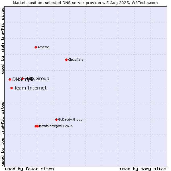 Market position of IBM Group vs. Team Internet vs. DNSimple
