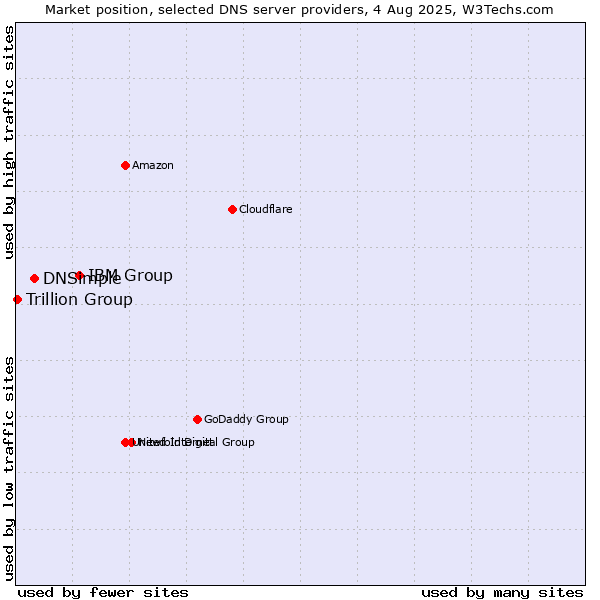 Market position of IBM Group vs. DNSimple vs. Trillion Group