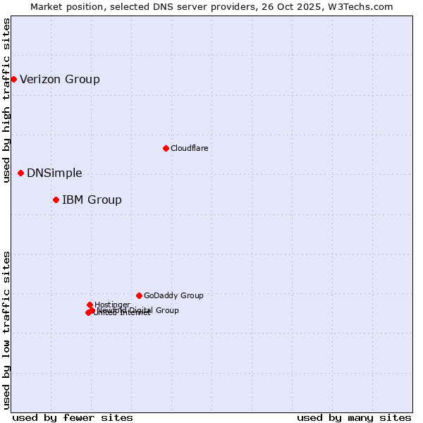 Market position of IBM Group vs. DNSimple vs. Verizon Group