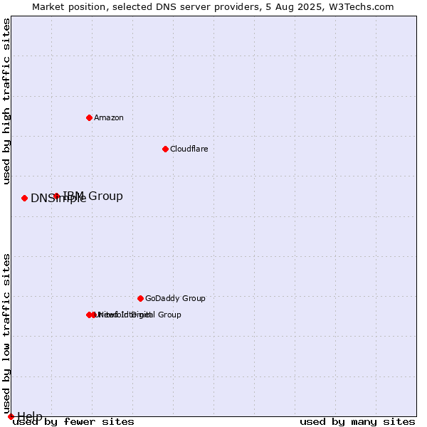 Market position of IBM Group vs. DNSimple vs. Help