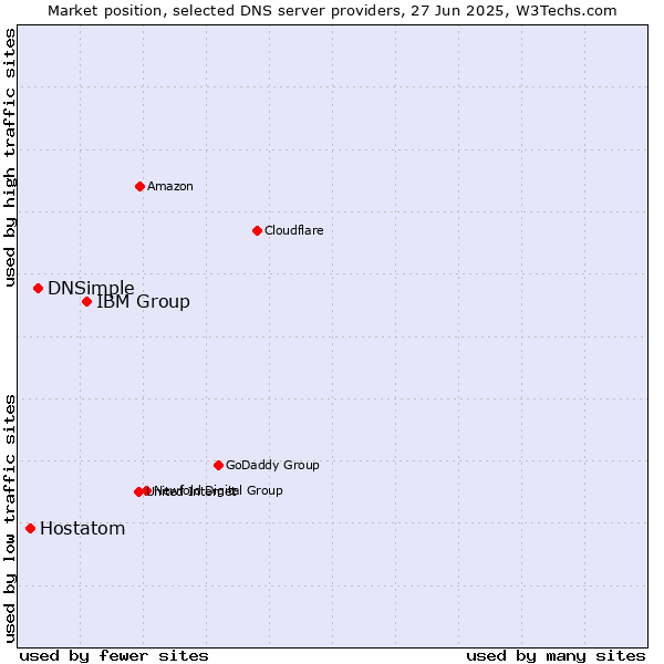 Market position of IBM Group vs. DNSimple vs. Hostatom