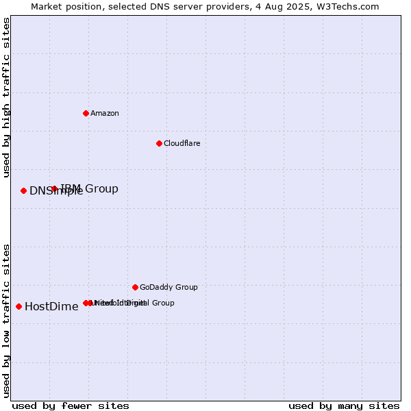 Market position of IBM Group vs. DNSimple vs. HostDime