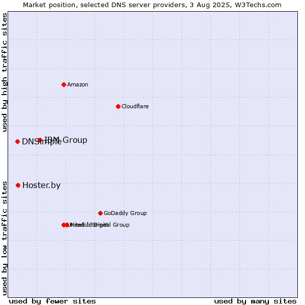 Market position of IBM Group vs. Hoster.by vs. DNSimple