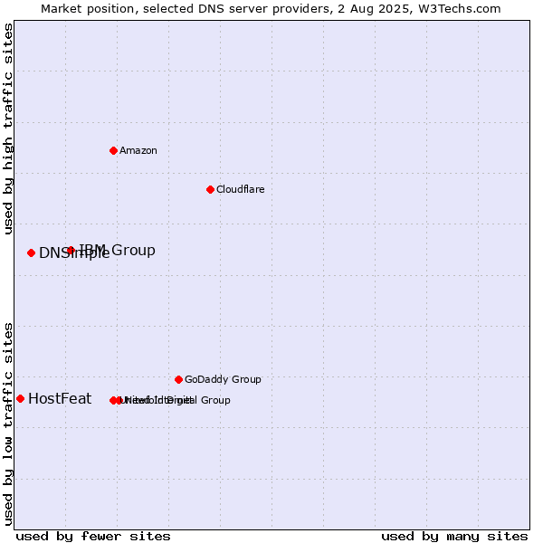 Market position of IBM Group vs. DNSimple vs. HostFeat