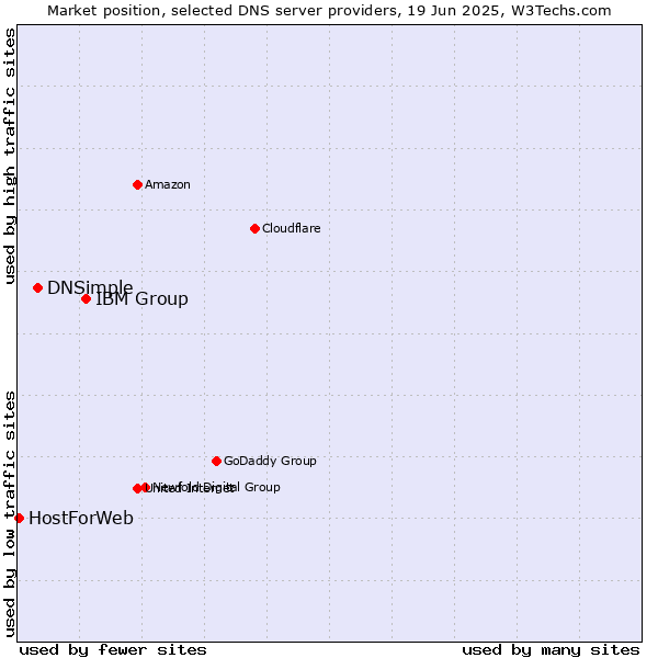 Market position of IBM Group vs. DNSimple vs. HostForWeb