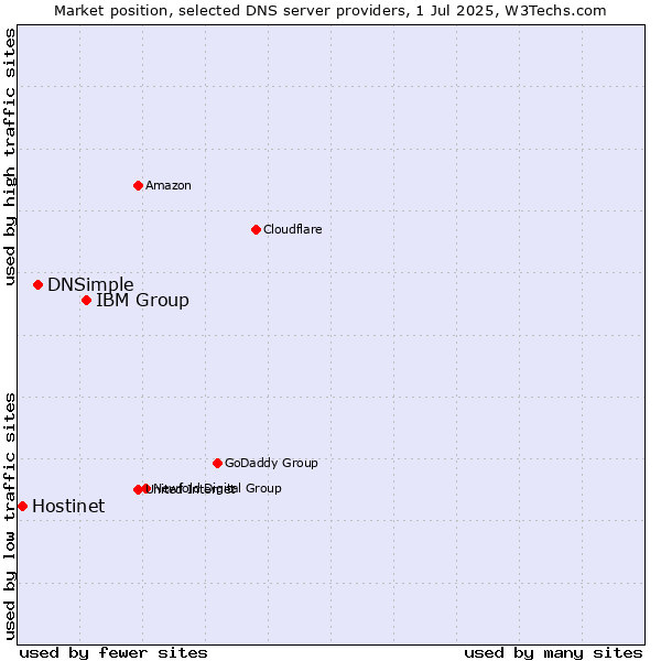 Market position of IBM Group vs. DNSimple vs. Hostinet
