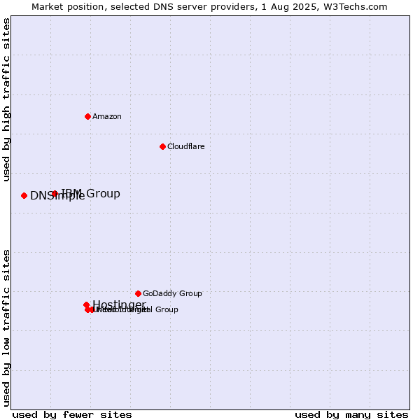 Market position of Hostinger vs. IBM Group vs. DNSimple