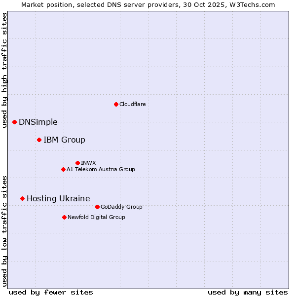 Market position of IBM Group vs. Hosting Ukraine vs. DNSimple