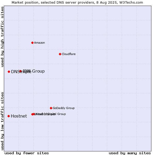 Market position of IBM Group vs. DNSimple vs. Hostnet