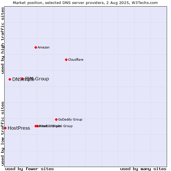 Market position of IBM Group vs. DNSimple vs. HostPress