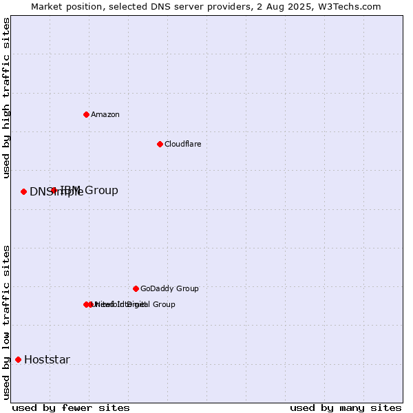 Market position of IBM Group vs. DNSimple vs. Hoststar