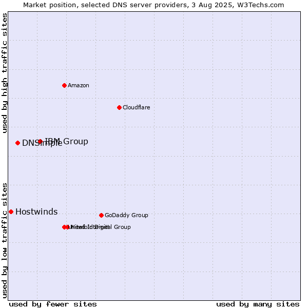 Market position of IBM Group vs. DNSimple vs. Hostwinds