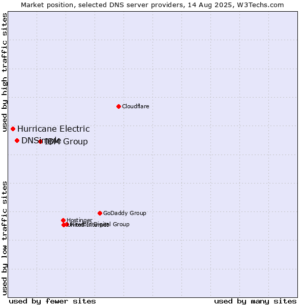Market position of IBM Group vs. DNSimple vs. Hurricane Electric