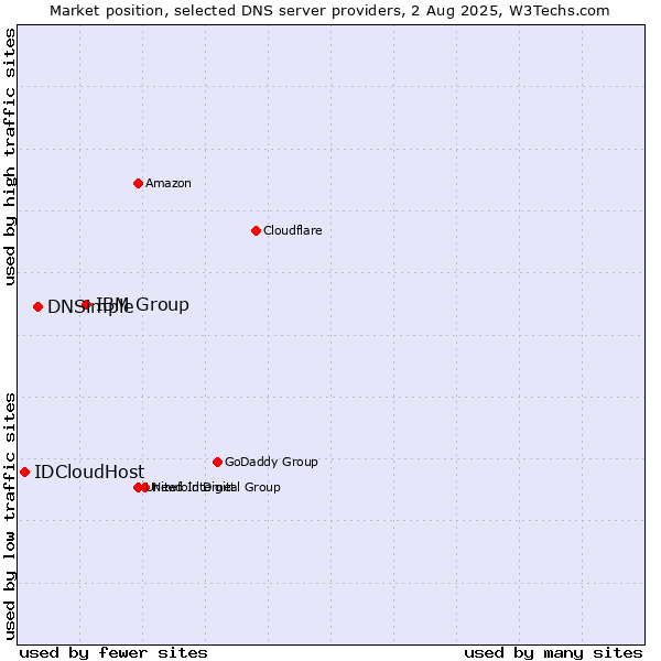 Market position of IBM Group vs. DNSimple vs. IDCloudHost