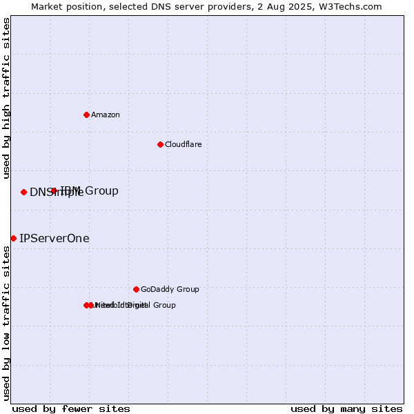 Market position of IBM Group vs. DNSimple vs. IPServerOne