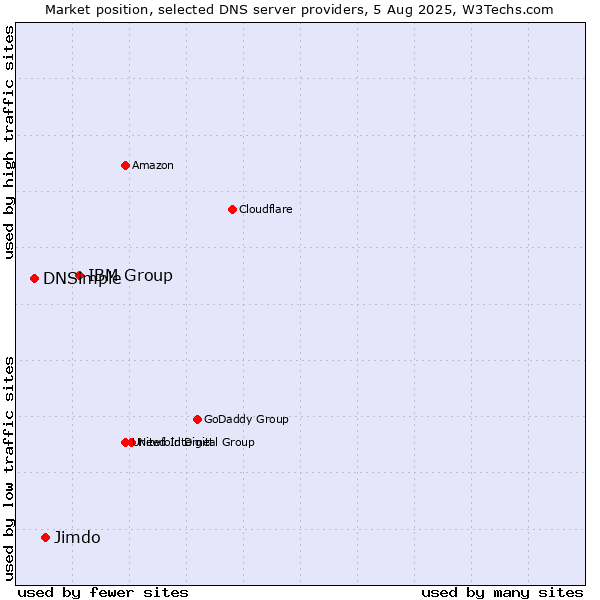 Market position of IBM Group vs. Jimdo vs. DNSimple