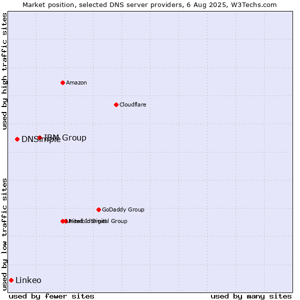 Market position of IBM Group vs. DNSimple vs. Linkeo