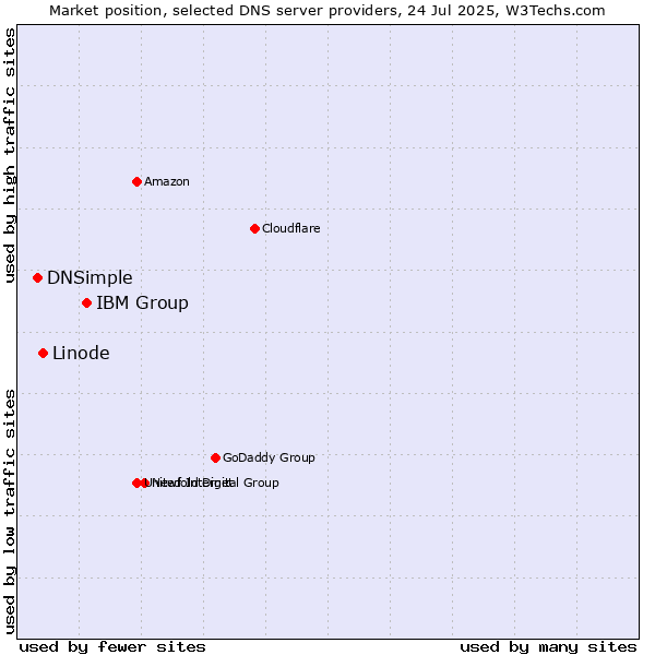 Market position of IBM Group vs. Linode vs. DNSimple