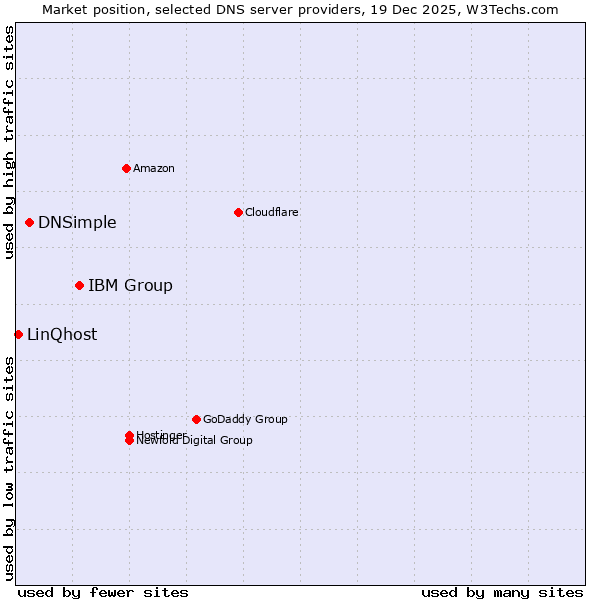 Market position of IBM Group vs. DNSimple vs. LinQhost
