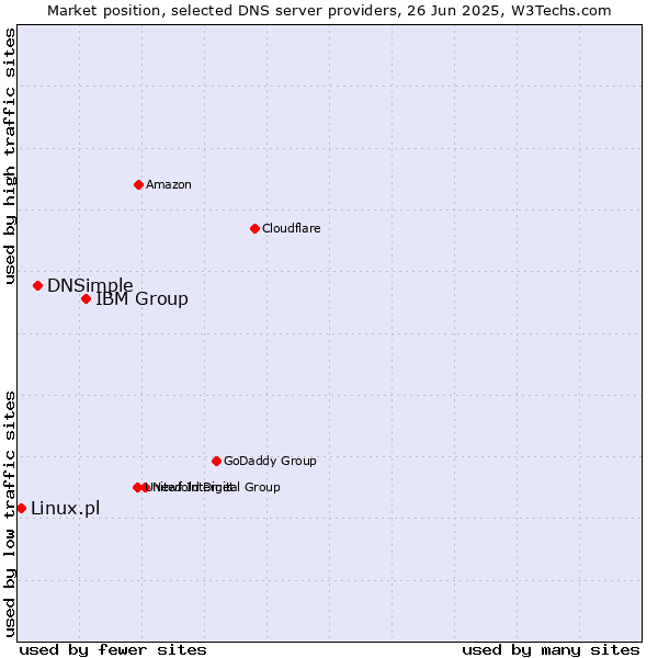 Market position of IBM Group vs. DNSimple vs. Linux.pl