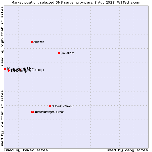 Market position of IBM Group vs. DNSimple vs. Managed IP