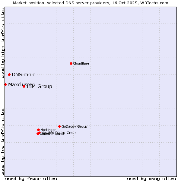 Market position of IBM Group vs. DNSimple vs. Maxcluster