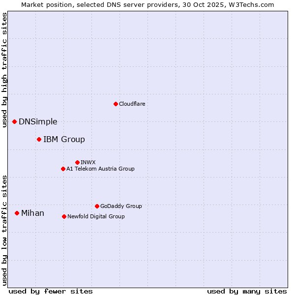 Market position of IBM Group vs. Mihan vs. DNSimple