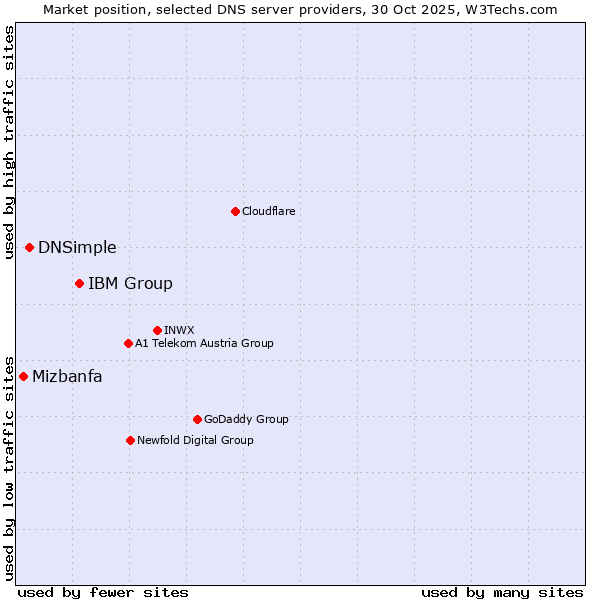 Market position of IBM Group vs. DNSimple vs. Mizbanfa