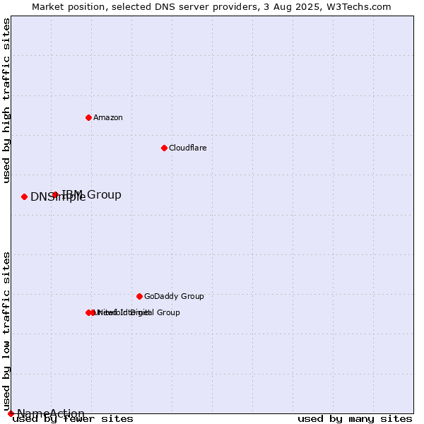 Market position of IBM Group vs. DNSimple vs. NameAction