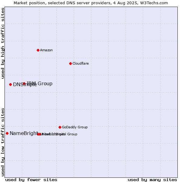 Market position of IBM Group vs. DNSimple vs. NameBright