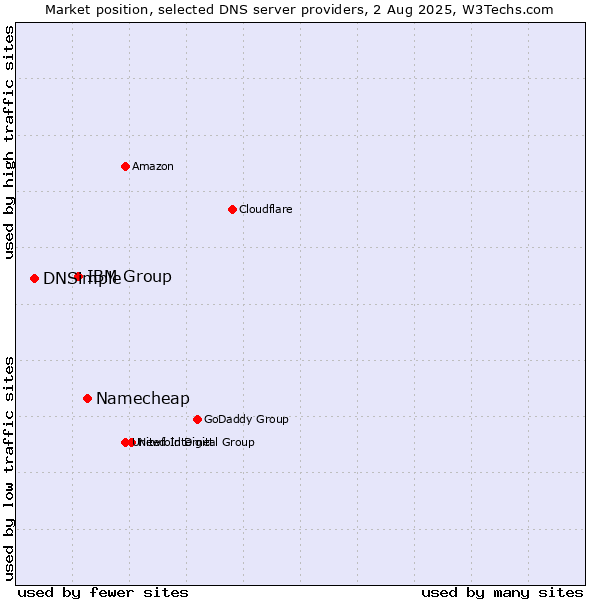 Market position of Namecheap vs. IBM Group vs. DNSimple