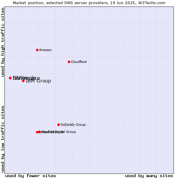 Market position of IBM Group vs. Namespace vs. DNSimple