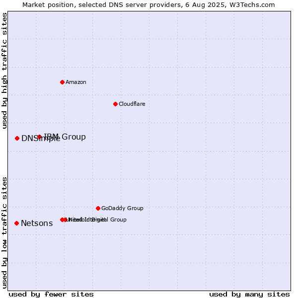 Market position of IBM Group vs. DNSimple vs. Netsons