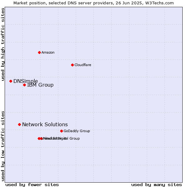 Market position of IBM Group vs. Network Solutions vs. DNSimple