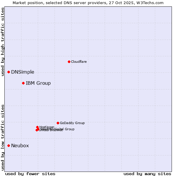 Market position of IBM Group vs. DNSimple vs. Neubox