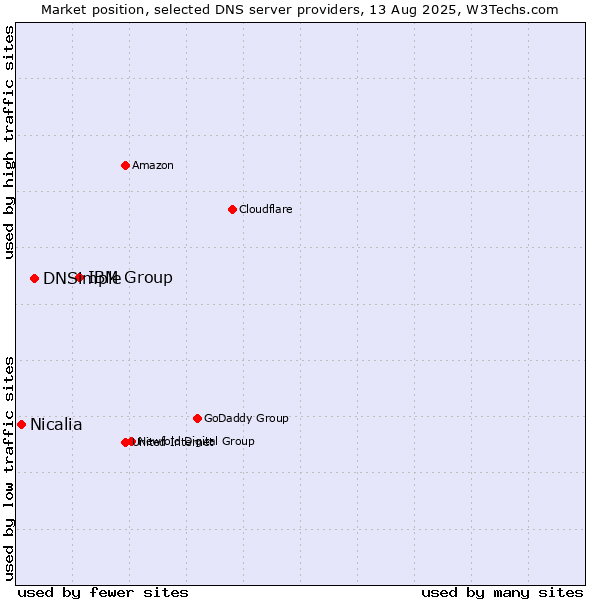Market position of IBM Group vs. DNSimple vs. Nicalia