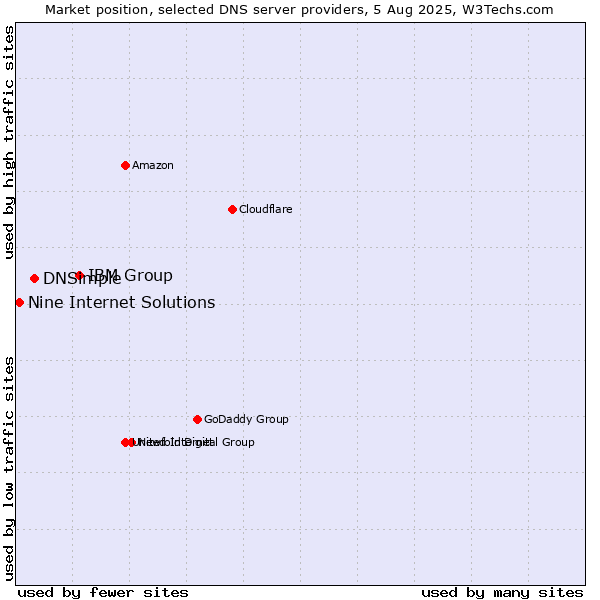 Market position of IBM Group vs. DNSimple vs. Nine Internet Solutions