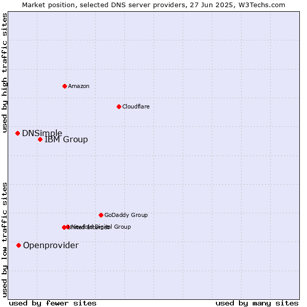 Market position of IBM Group vs. Openprovider vs. DNSimple