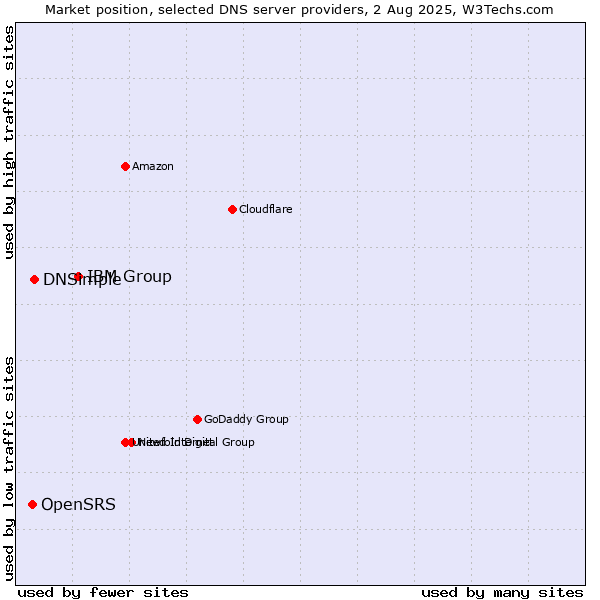 Market position of IBM Group vs. DNSimple vs. OpenSRS
