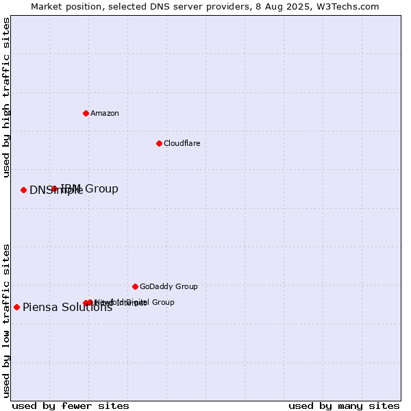 Market position of IBM Group vs. DNSimple vs. Piensa Solutions