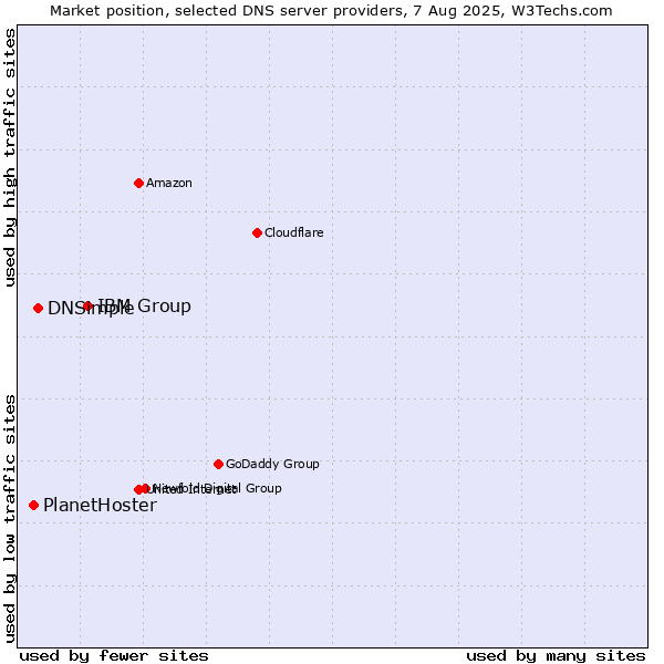 Market position of IBM Group vs. DNSimple vs. PlanetHoster