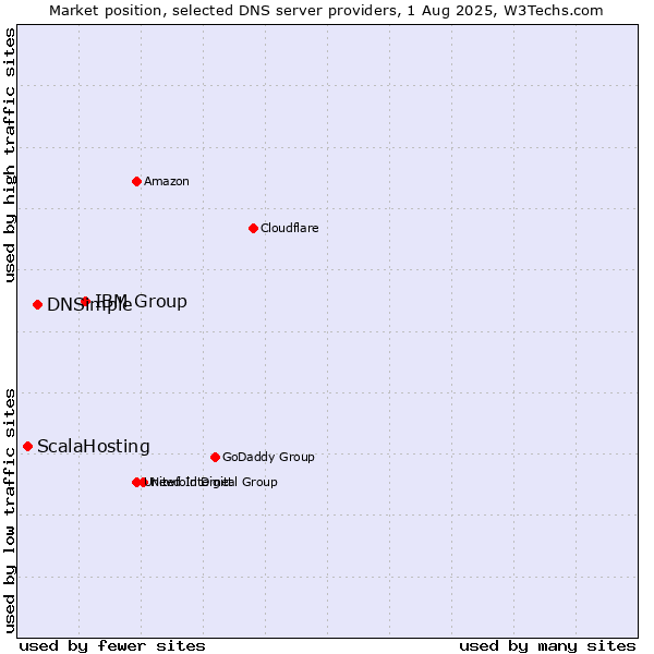 Market position of IBM Group vs. DNSimple vs. ScalaHosting