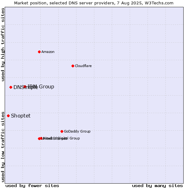 Market position of IBM Group vs. DNSimple vs. Shoptet