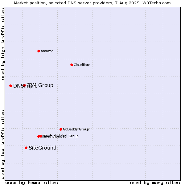 Market position of SiteGround vs. IBM Group vs. DNSimple