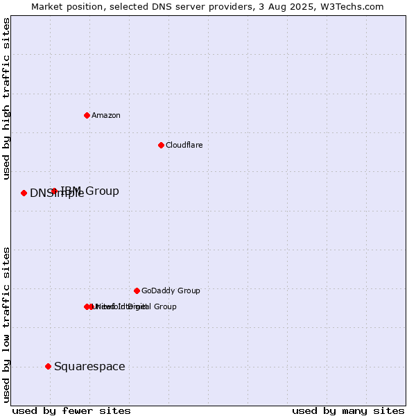 Market position of IBM Group vs. Squarespace vs. DNSimple