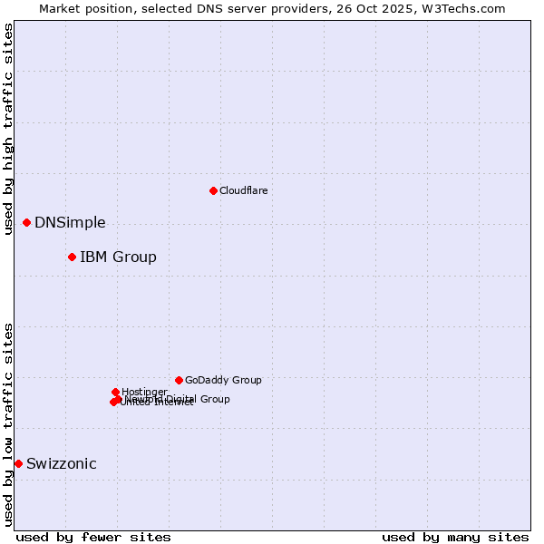 Market position of IBM Group vs. DNSimple vs. Swizzonic