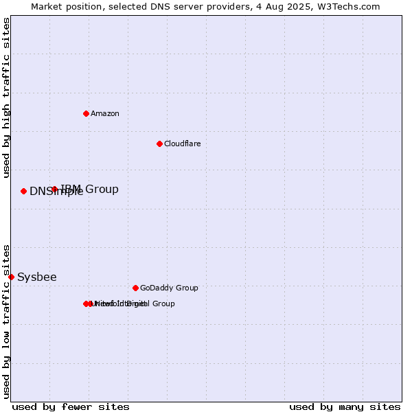 Market position of IBM Group vs. DNSimple vs. Sysbee