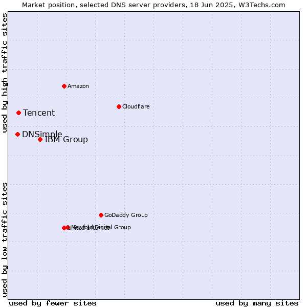 Market position of IBM Group vs. Tencent vs. DNSimple