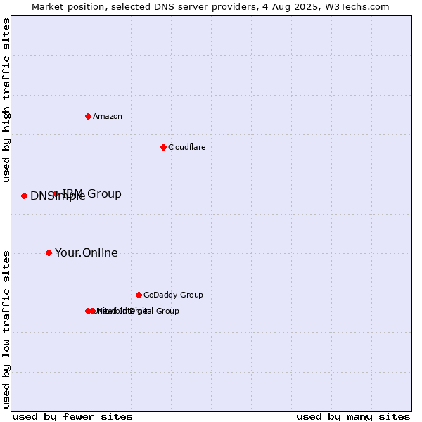 Market position of IBM Group vs. Your.Online vs. DNSimple
