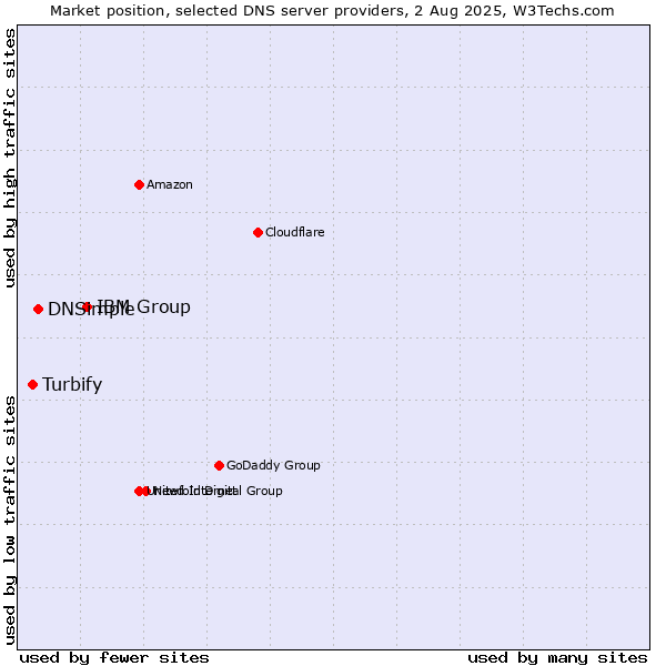 Market position of IBM Group vs. DNSimple vs. Turbify